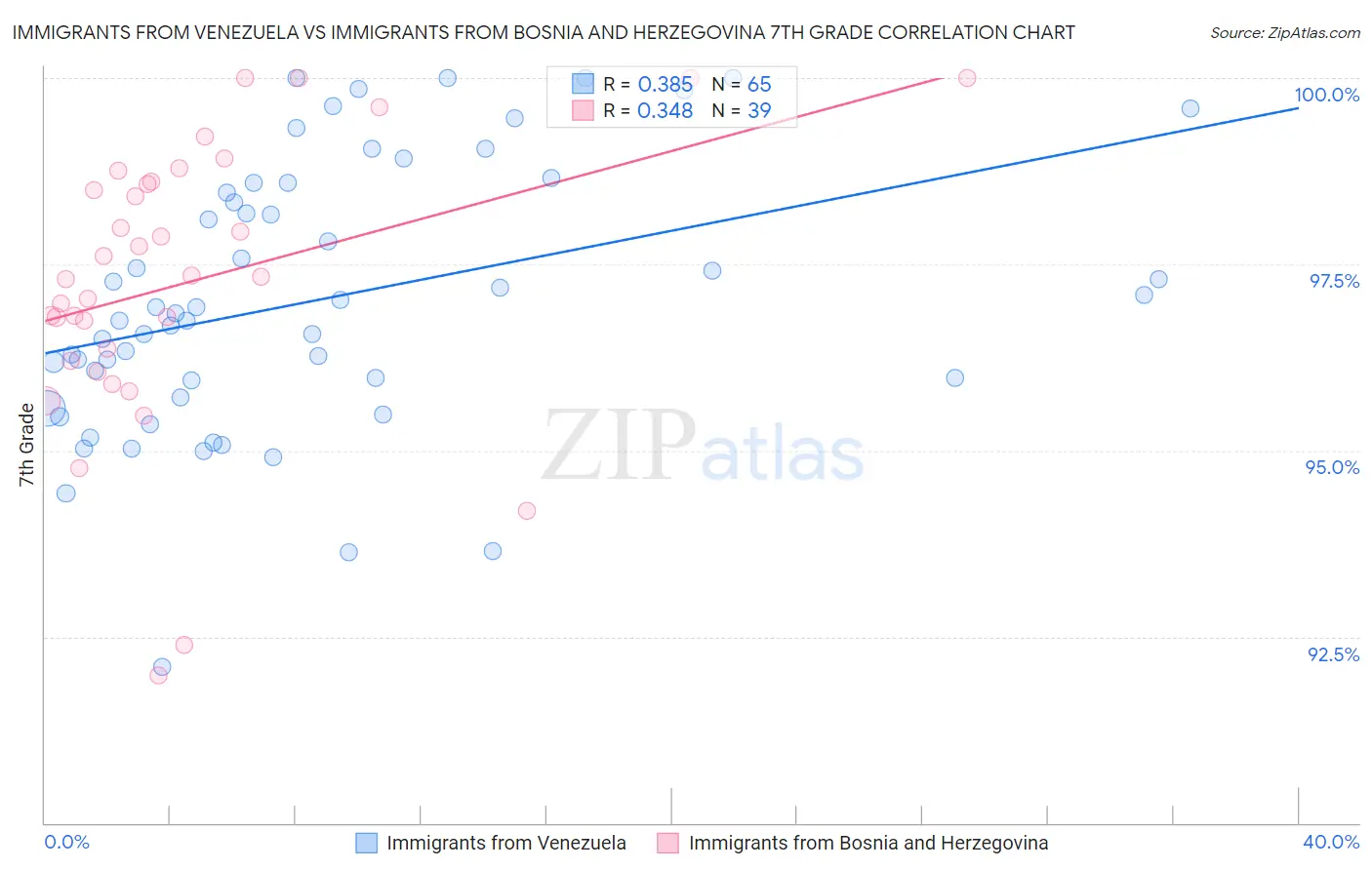 Immigrants from Venezuela vs Immigrants from Bosnia and Herzegovina 7th Grade