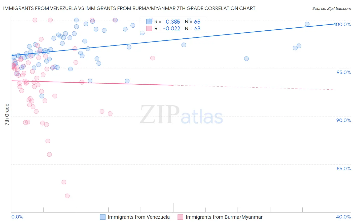 Immigrants from Venezuela vs Immigrants from Burma/Myanmar 7th Grade
