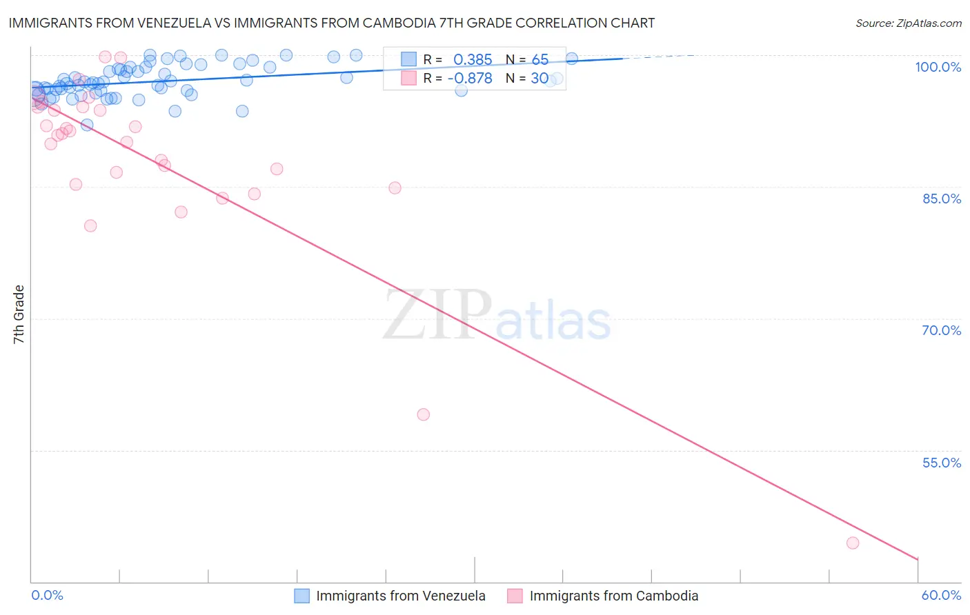 Immigrants from Venezuela vs Immigrants from Cambodia 7th Grade