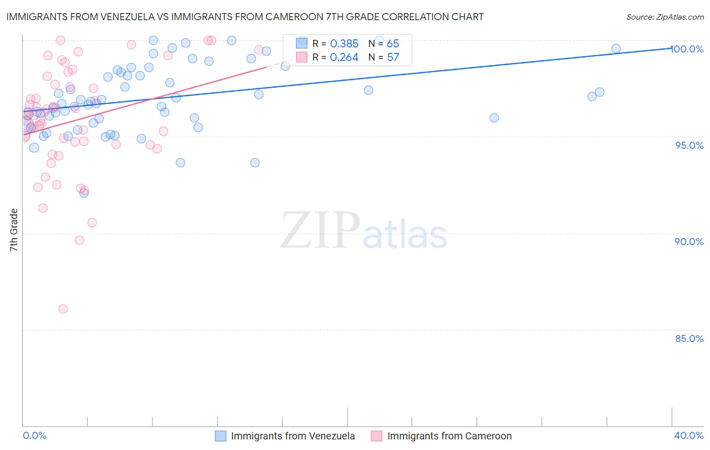 Immigrants from Venezuela vs Immigrants from Cameroon 7th Grade