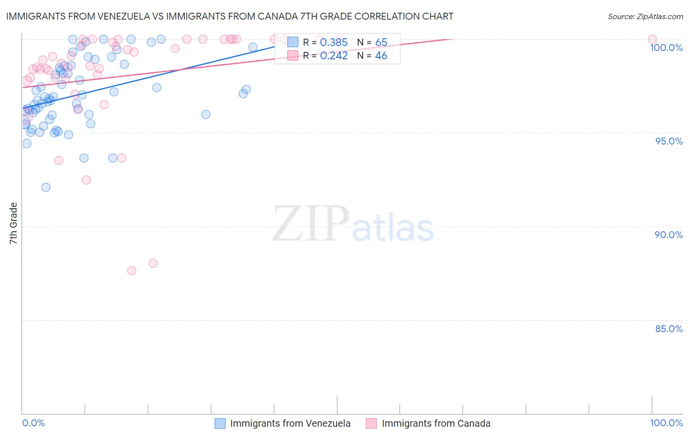 Immigrants from Venezuela vs Immigrants from Canada 7th Grade