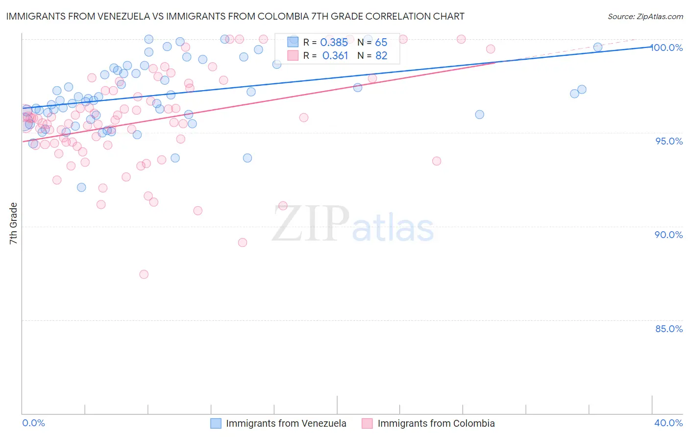 Immigrants from Venezuela vs Immigrants from Colombia 7th Grade