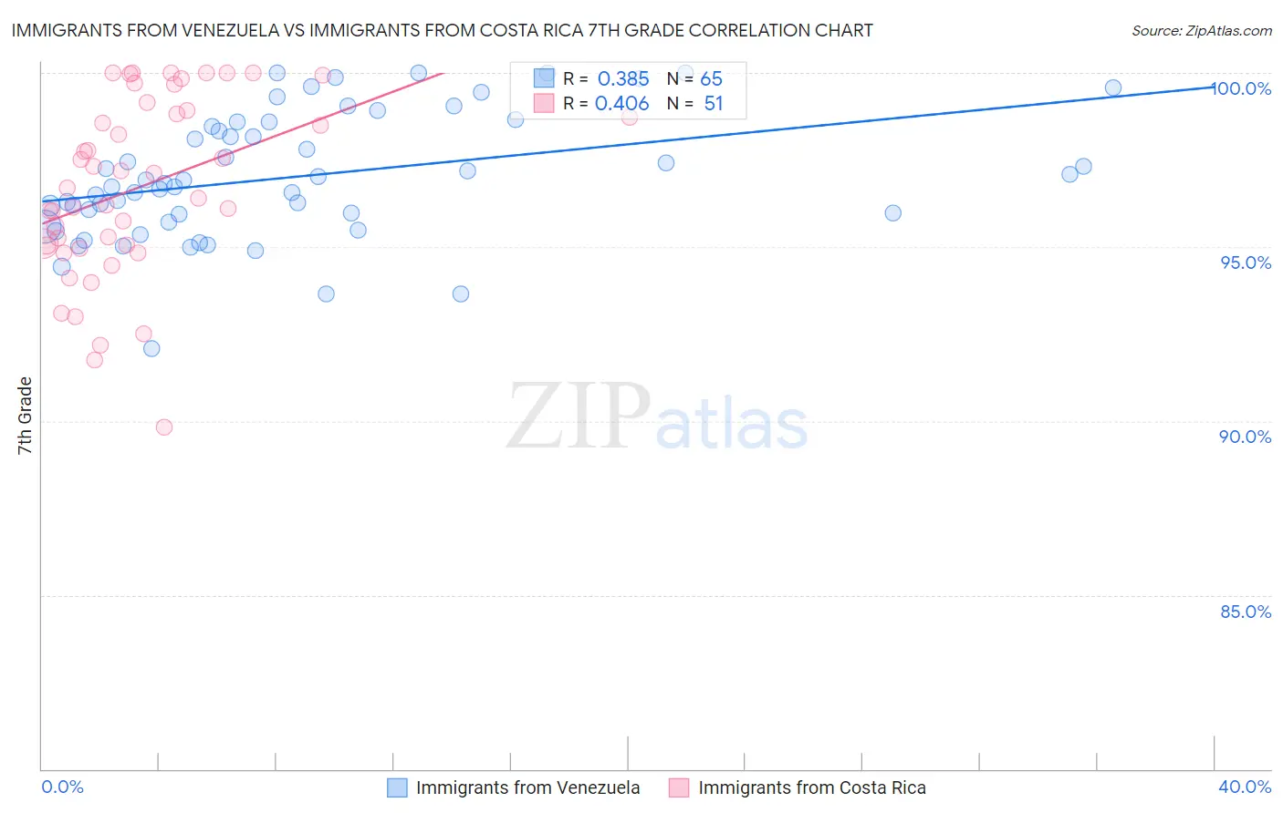 Immigrants from Venezuela vs Immigrants from Costa Rica 7th Grade