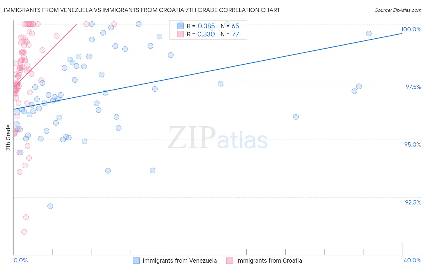 Immigrants from Venezuela vs Immigrants from Croatia 7th Grade