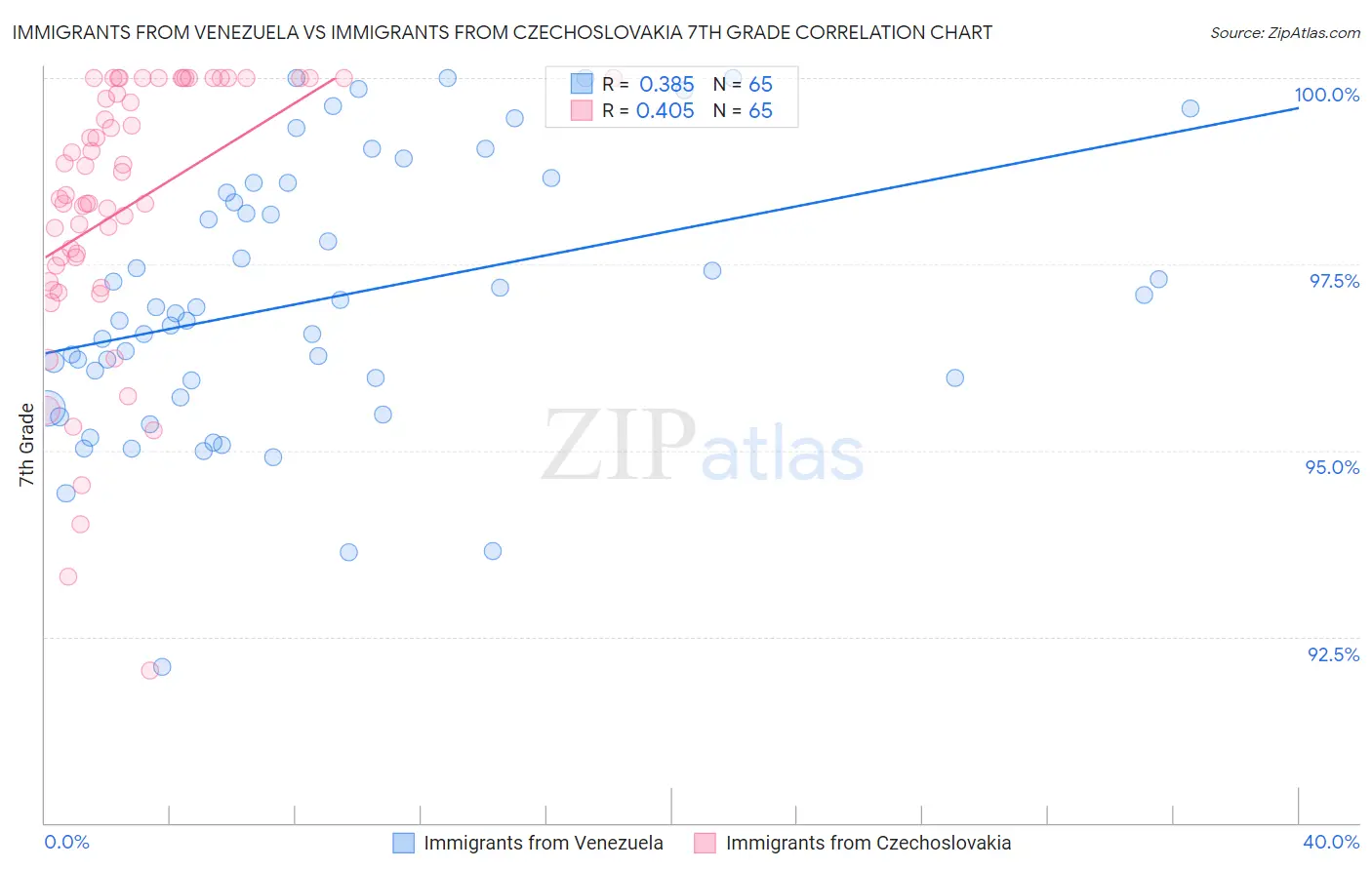 Immigrants from Venezuela vs Immigrants from Czechoslovakia 7th Grade