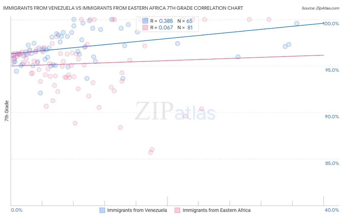 Immigrants from Venezuela vs Immigrants from Eastern Africa 7th Grade