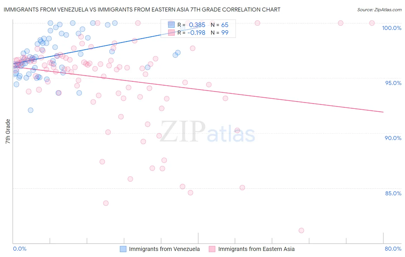 Immigrants from Venezuela vs Immigrants from Eastern Asia 7th Grade