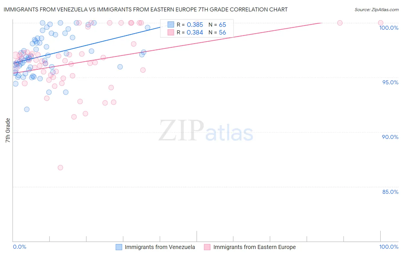 Immigrants from Venezuela vs Immigrants from Eastern Europe 7th Grade
