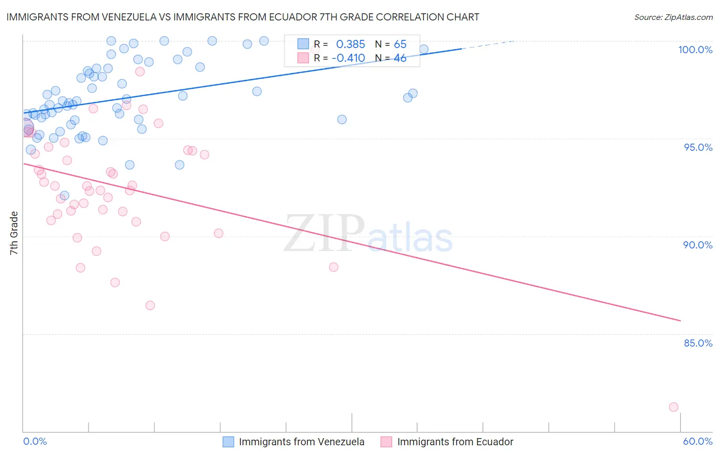 Immigrants from Venezuela vs Immigrants from Ecuador 7th Grade