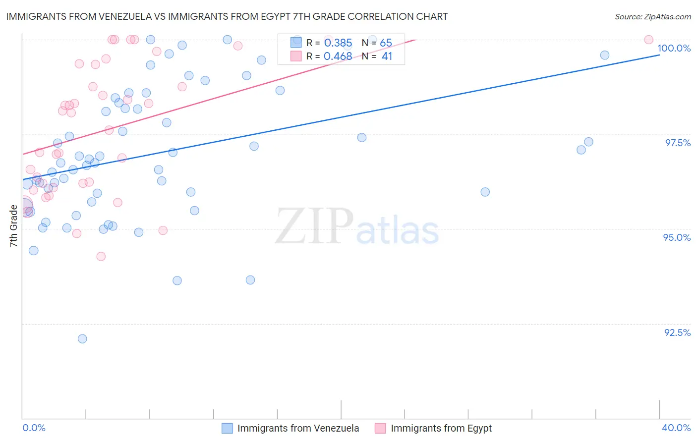 Immigrants from Venezuela vs Immigrants from Egypt 7th Grade