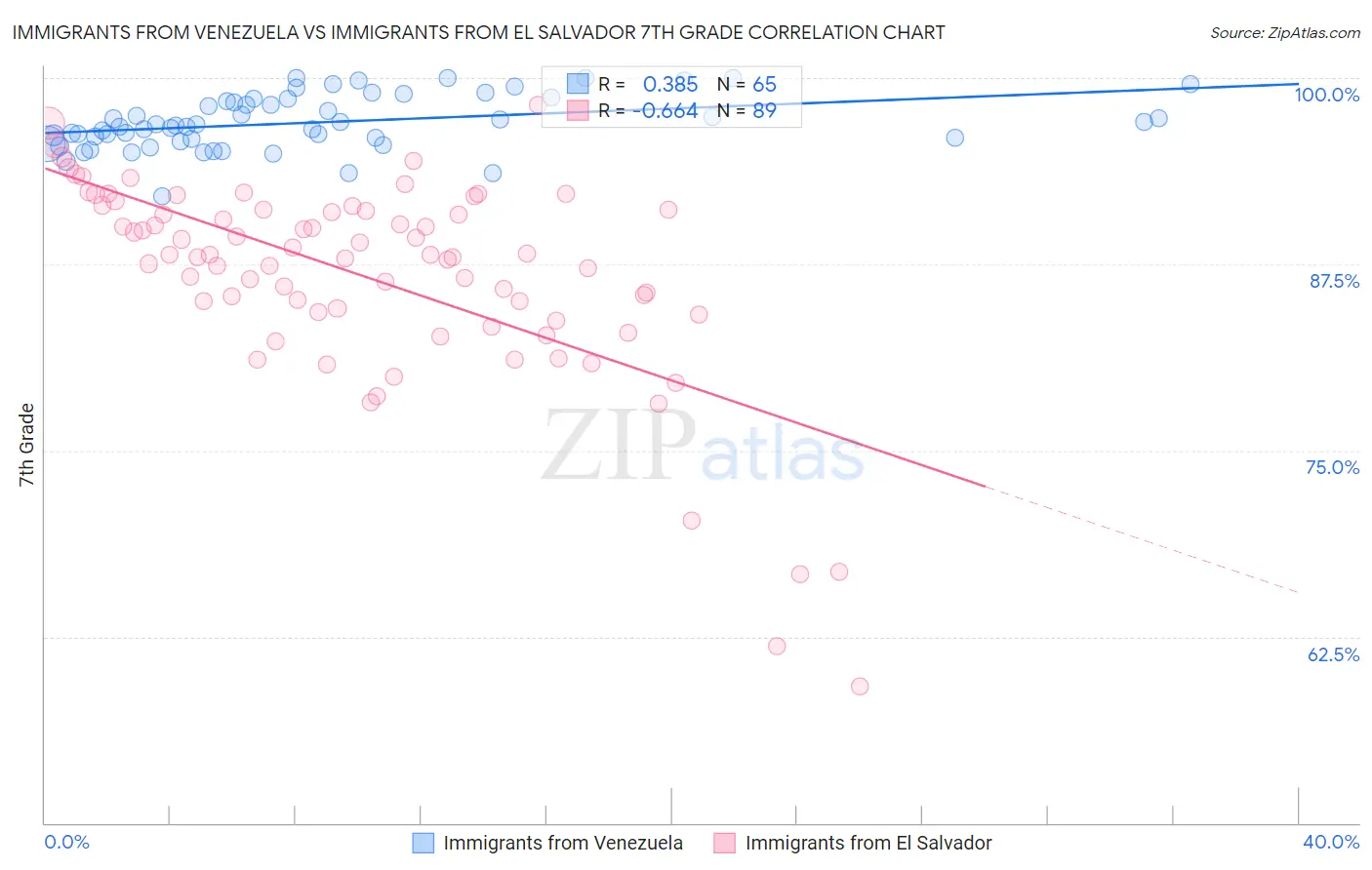 Immigrants from Venezuela vs Immigrants from El Salvador 7th Grade