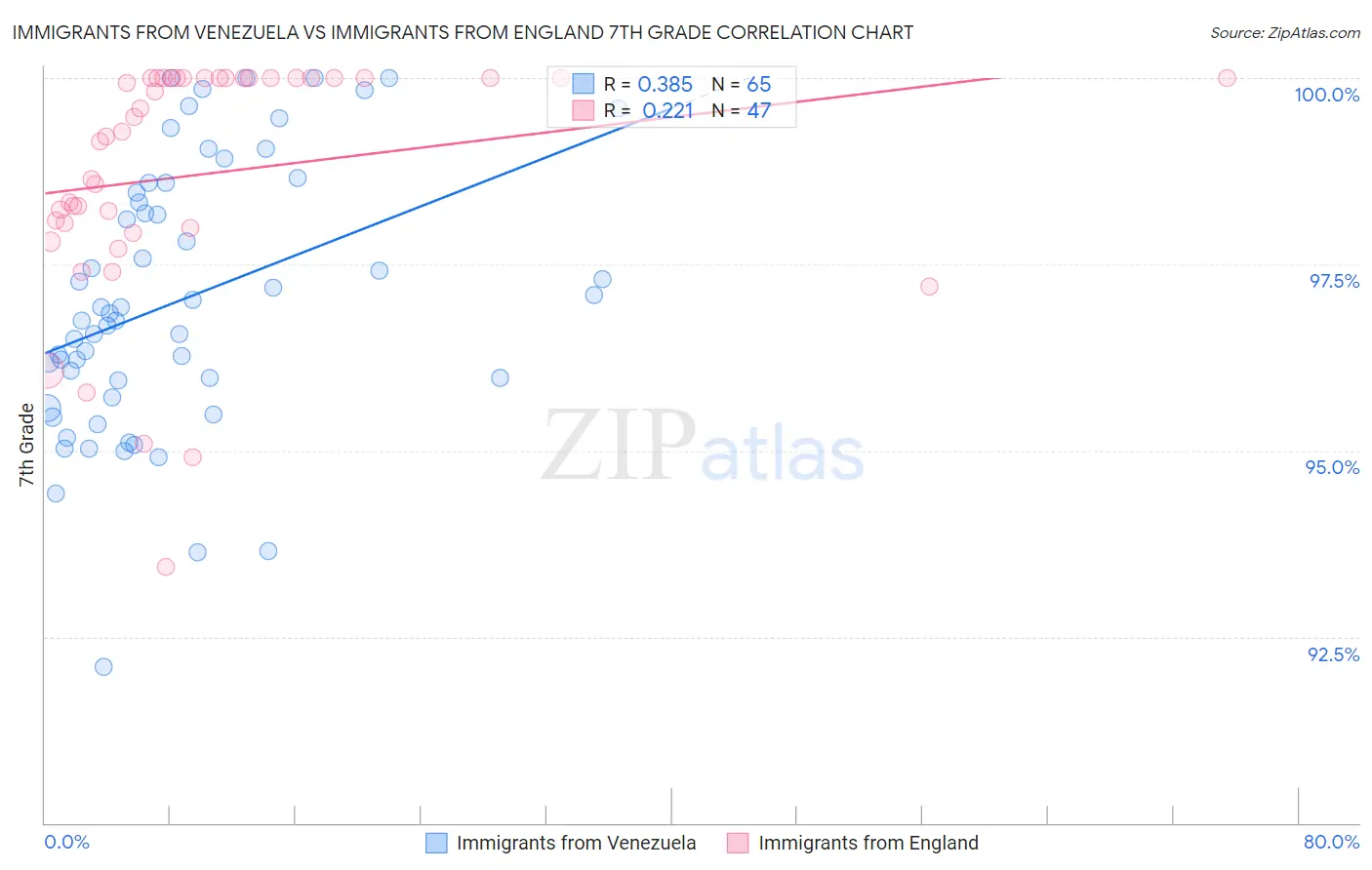 Immigrants from Venezuela vs Immigrants from England 7th Grade