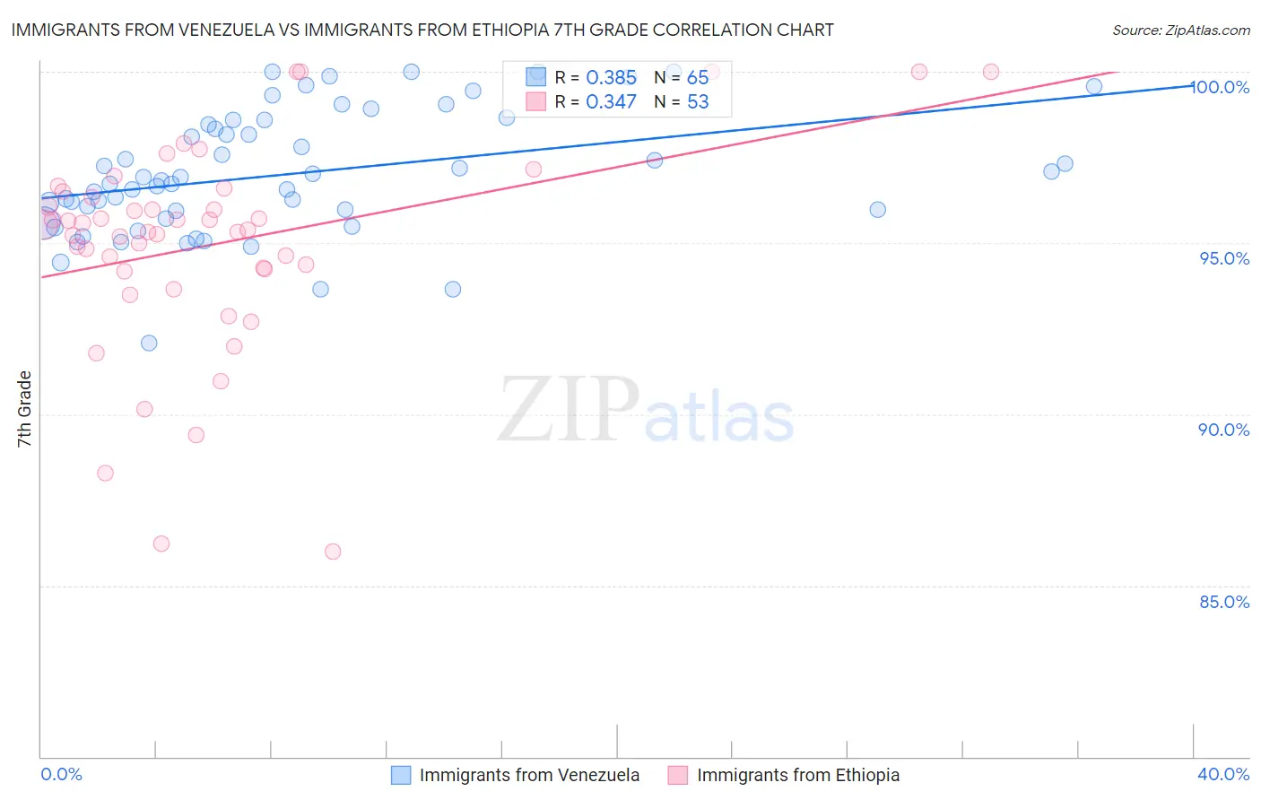 Immigrants from Venezuela vs Immigrants from Ethiopia 7th Grade