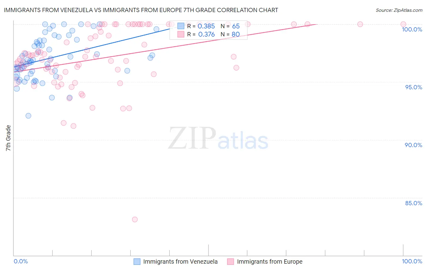 Immigrants from Venezuela vs Immigrants from Europe 7th Grade