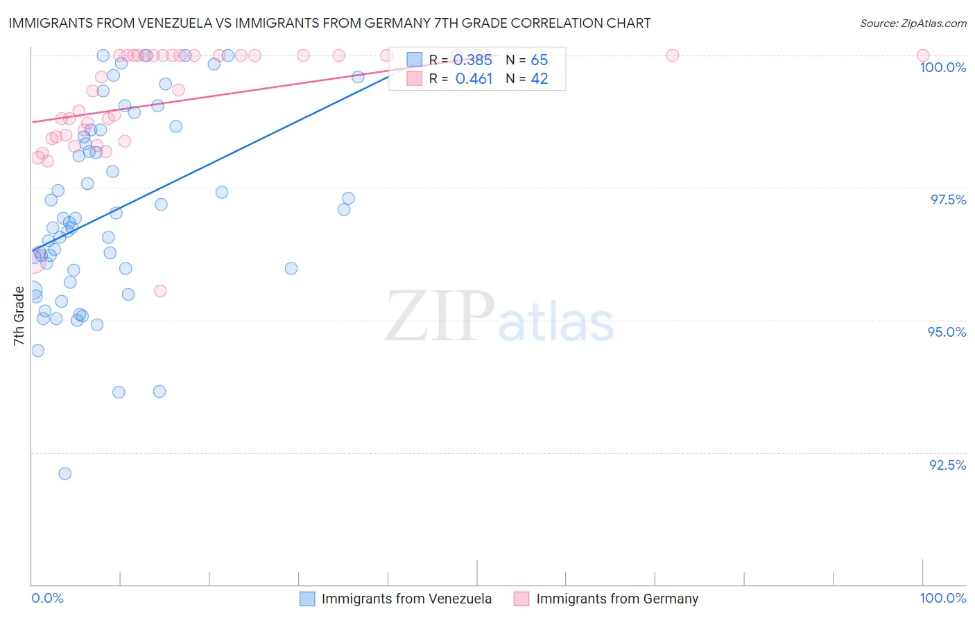 Immigrants from Venezuela vs Immigrants from Germany 7th Grade