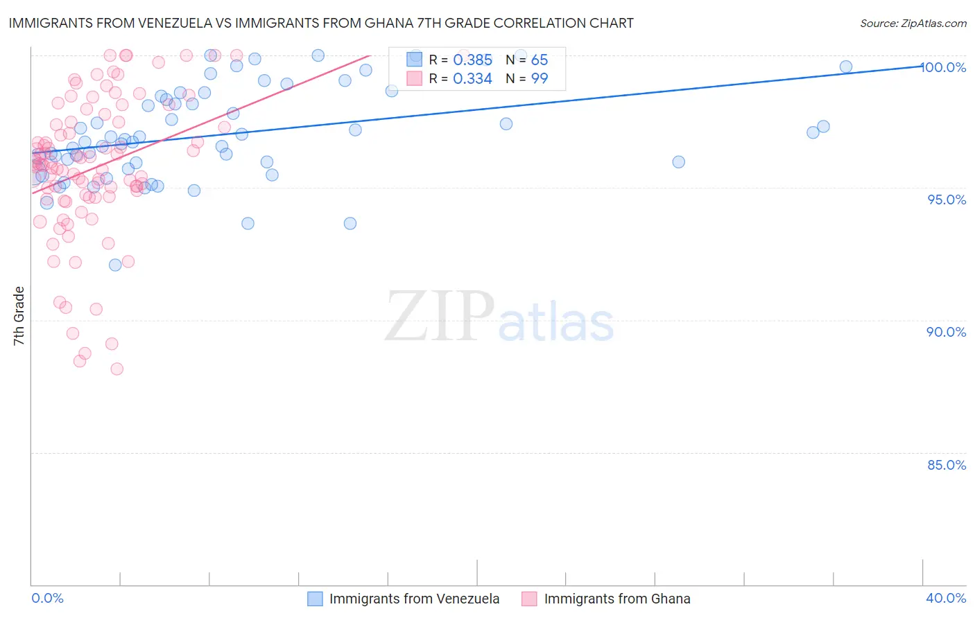 Immigrants from Venezuela vs Immigrants from Ghana 7th Grade