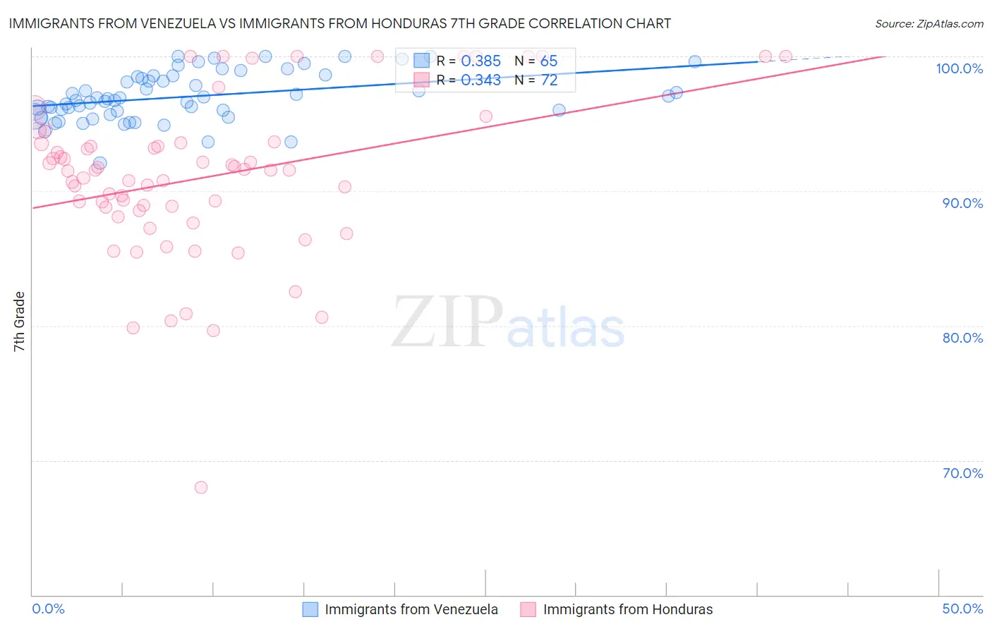 Immigrants from Venezuela vs Immigrants from Honduras 7th Grade