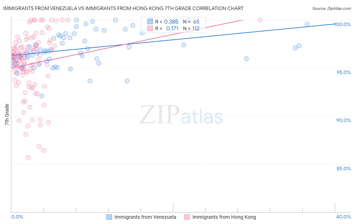 Immigrants from Venezuela vs Immigrants from Hong Kong 7th Grade