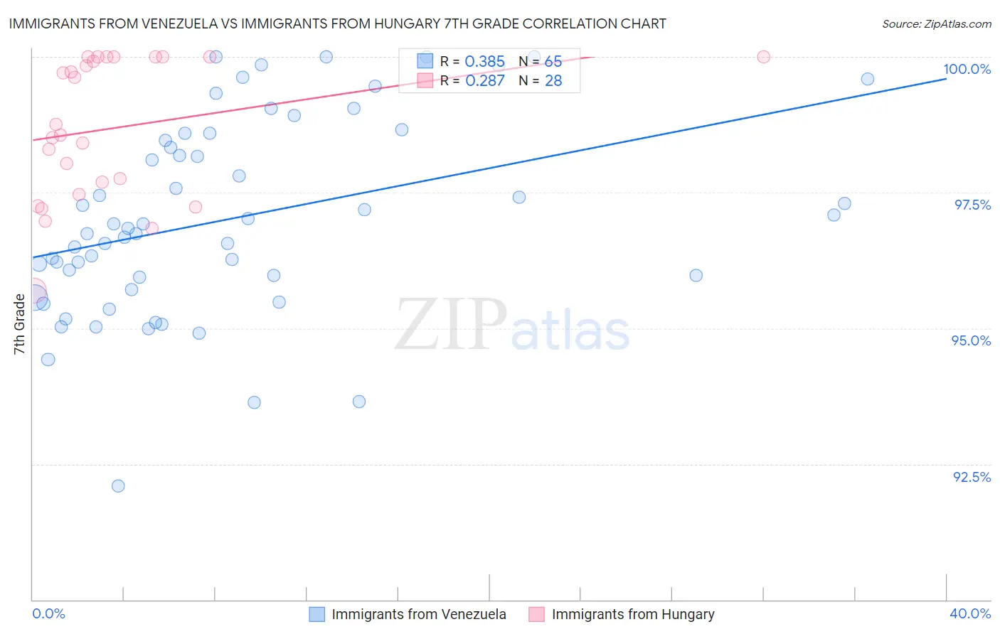 Immigrants from Venezuela vs Immigrants from Hungary 7th Grade
