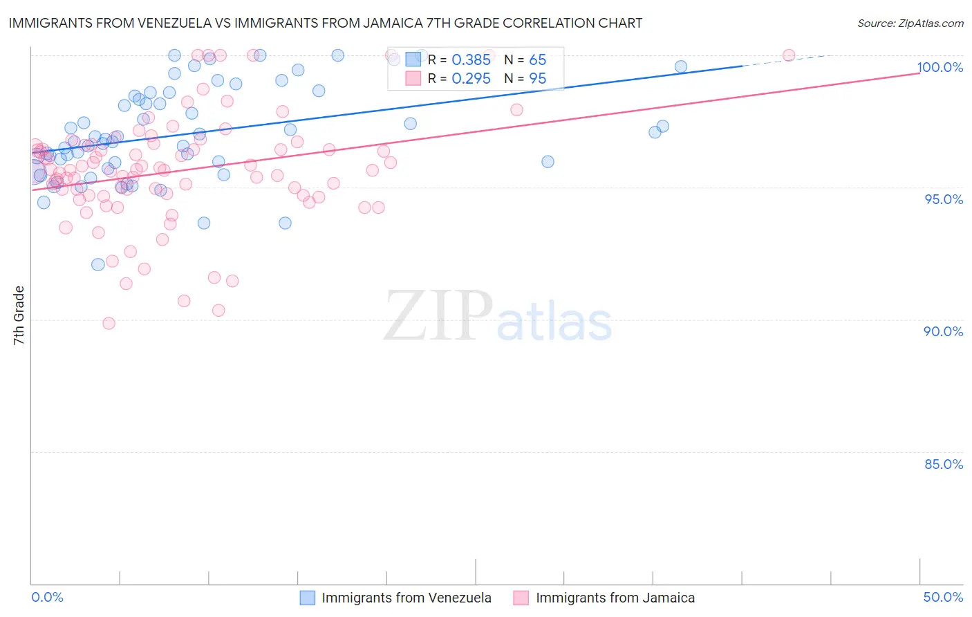 Immigrants from Venezuela vs Immigrants from Jamaica 7th Grade