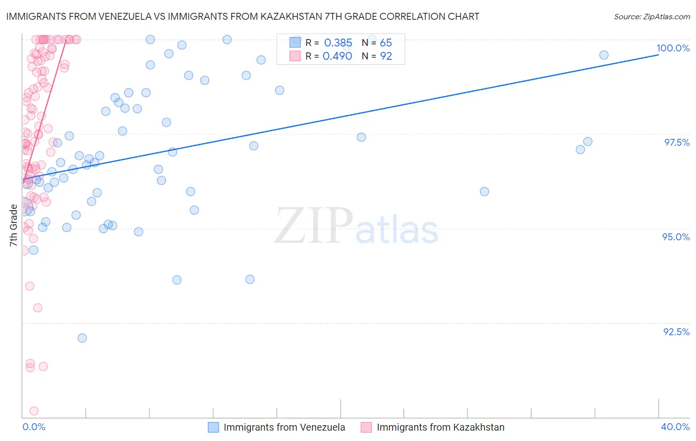 Immigrants from Venezuela vs Immigrants from Kazakhstan 7th Grade