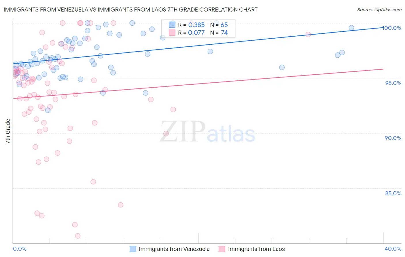 Immigrants from Venezuela vs Immigrants from Laos 7th Grade