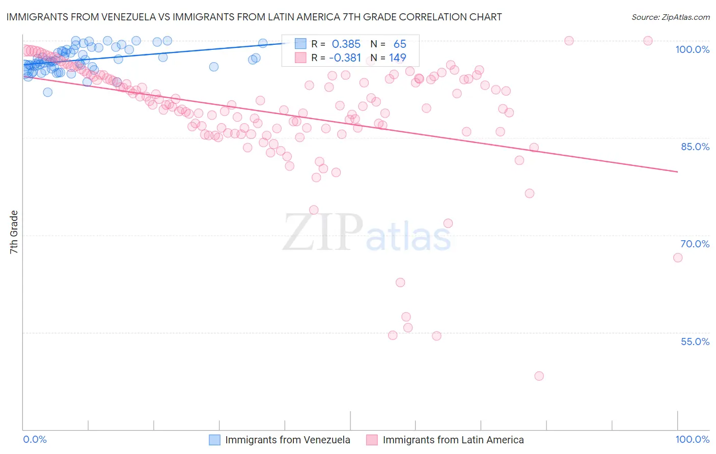 Immigrants from Venezuela vs Immigrants from Latin America 7th Grade