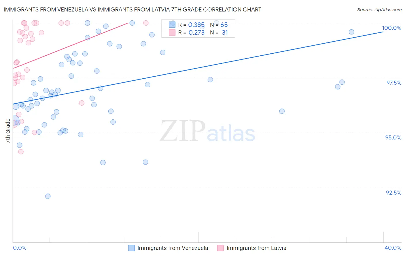 Immigrants from Venezuela vs Immigrants from Latvia 7th Grade
