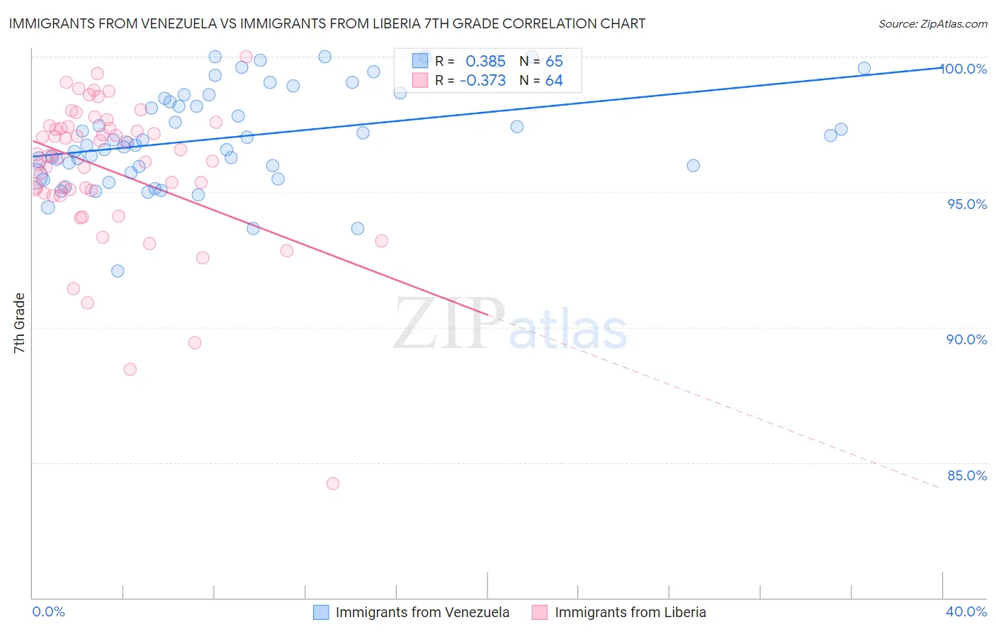 Immigrants from Venezuela vs Immigrants from Liberia 7th Grade