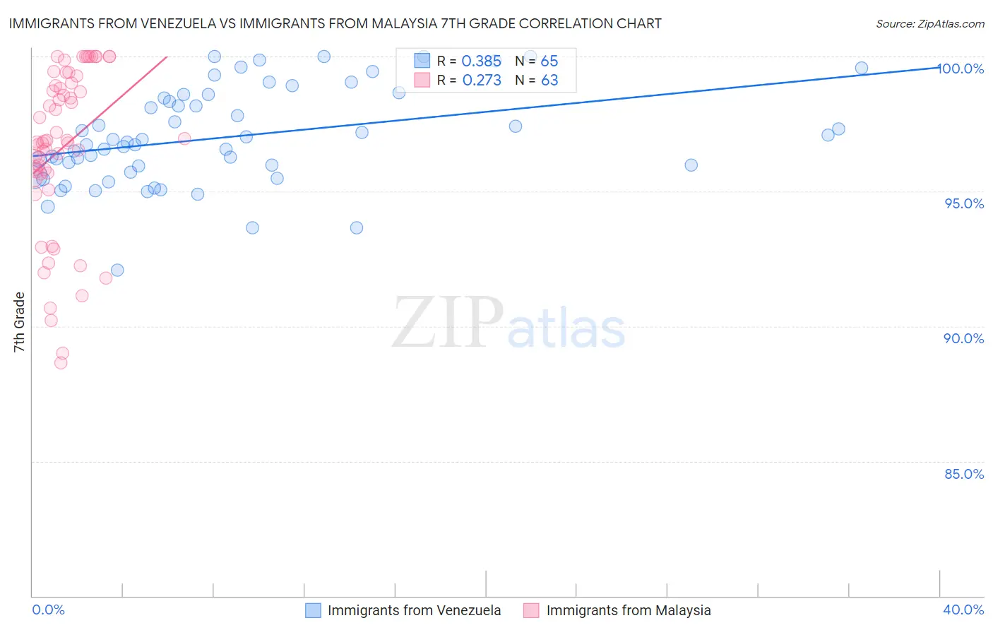 Immigrants from Venezuela vs Immigrants from Malaysia 7th Grade