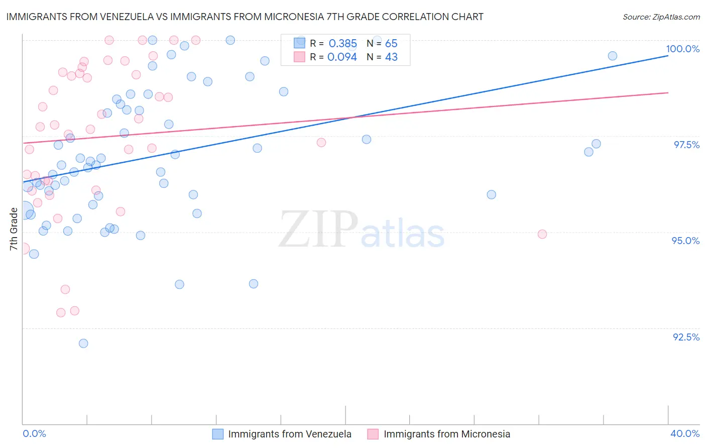 Immigrants from Venezuela vs Immigrants from Micronesia 7th Grade