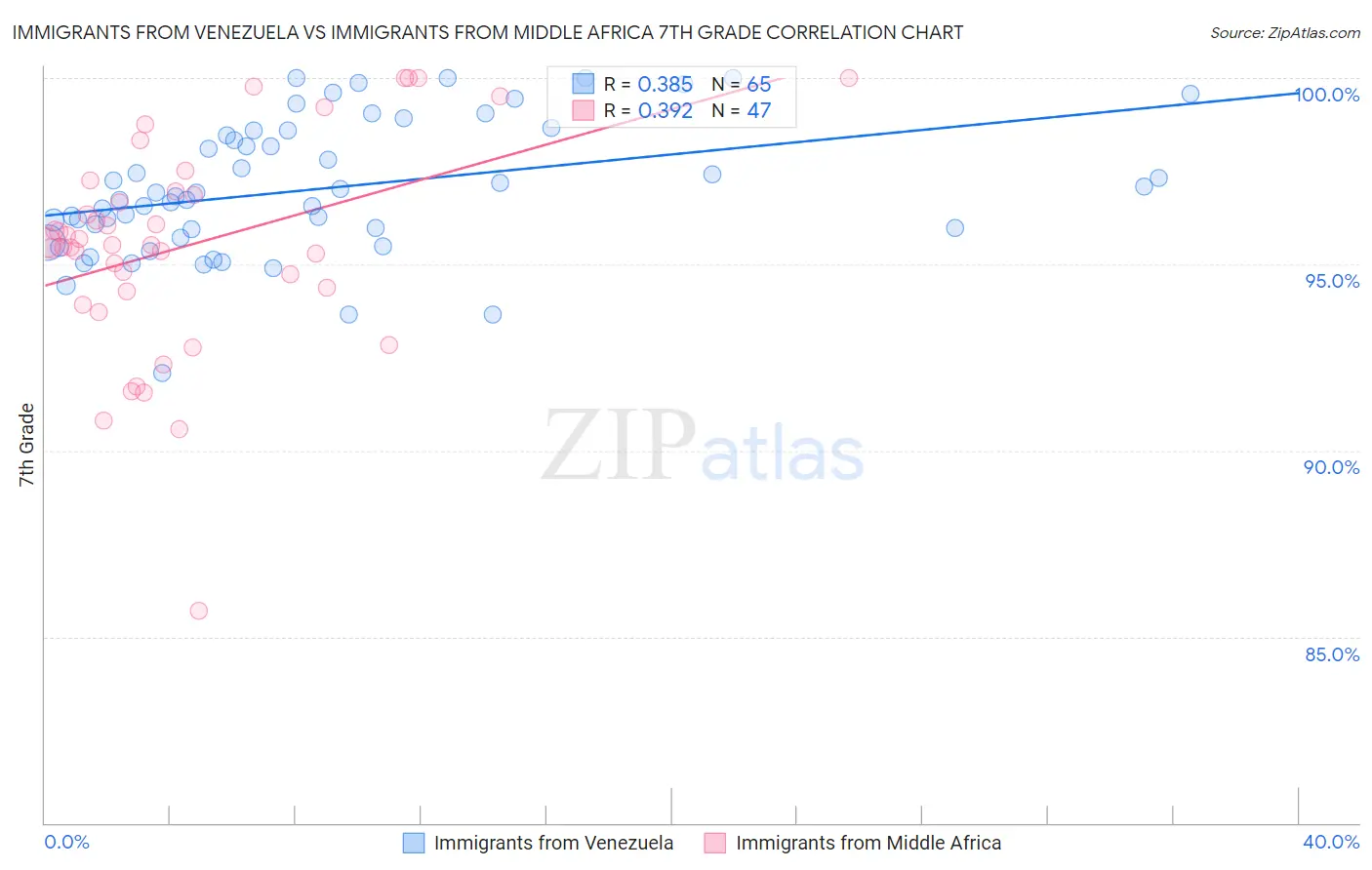 Immigrants from Venezuela vs Immigrants from Middle Africa 7th Grade