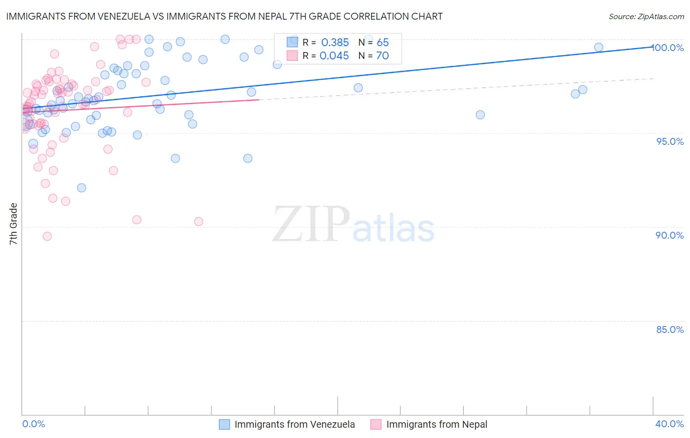 Immigrants from Venezuela vs Immigrants from Nepal 7th Grade