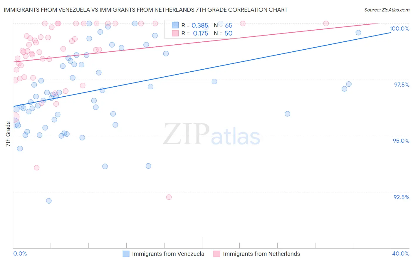Immigrants from Venezuela vs Immigrants from Netherlands 7th Grade