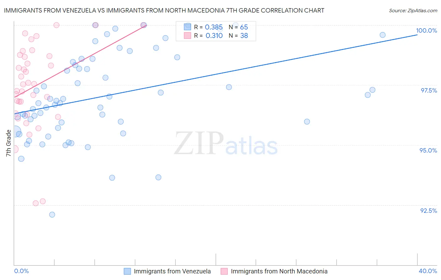 Immigrants from Venezuela vs Immigrants from North Macedonia 7th Grade