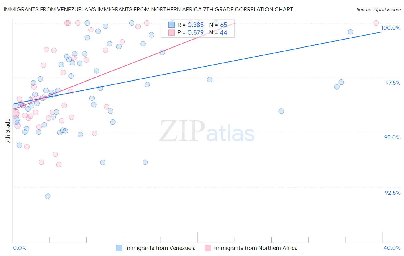 Immigrants from Venezuela vs Immigrants from Northern Africa 7th Grade
