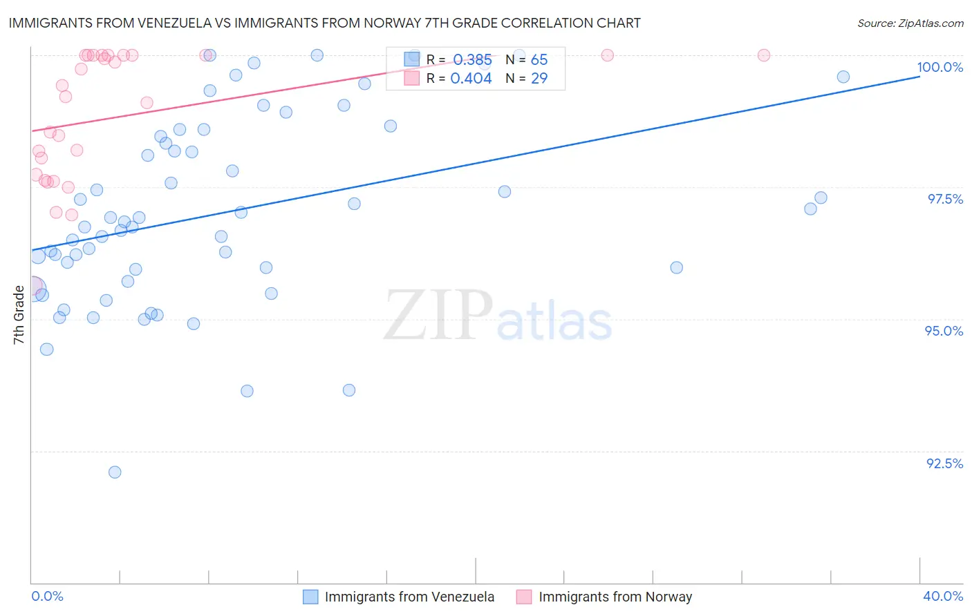 Immigrants from Venezuela vs Immigrants from Norway 7th Grade