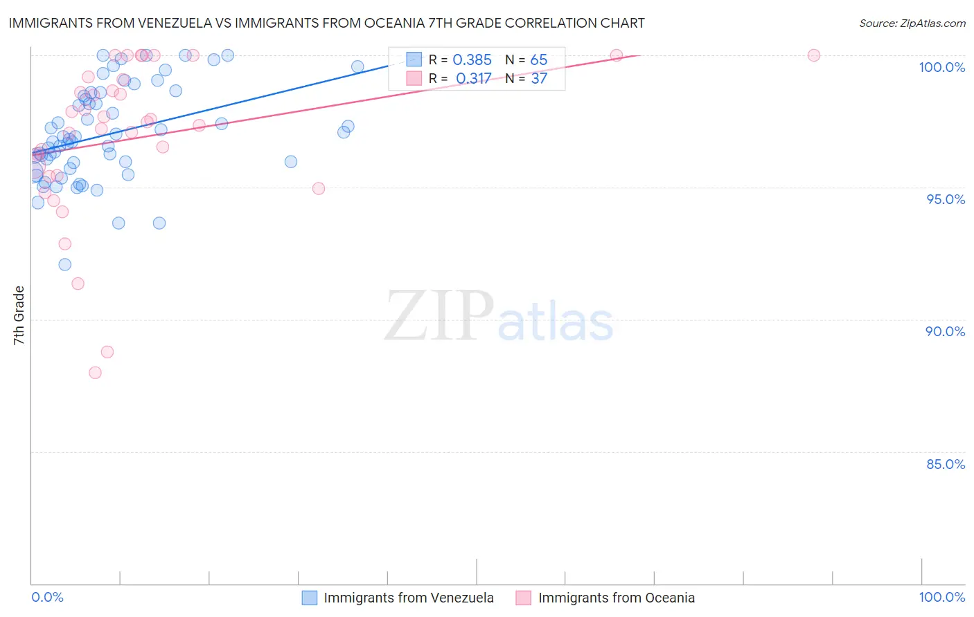 Immigrants from Venezuela vs Immigrants from Oceania 7th Grade
