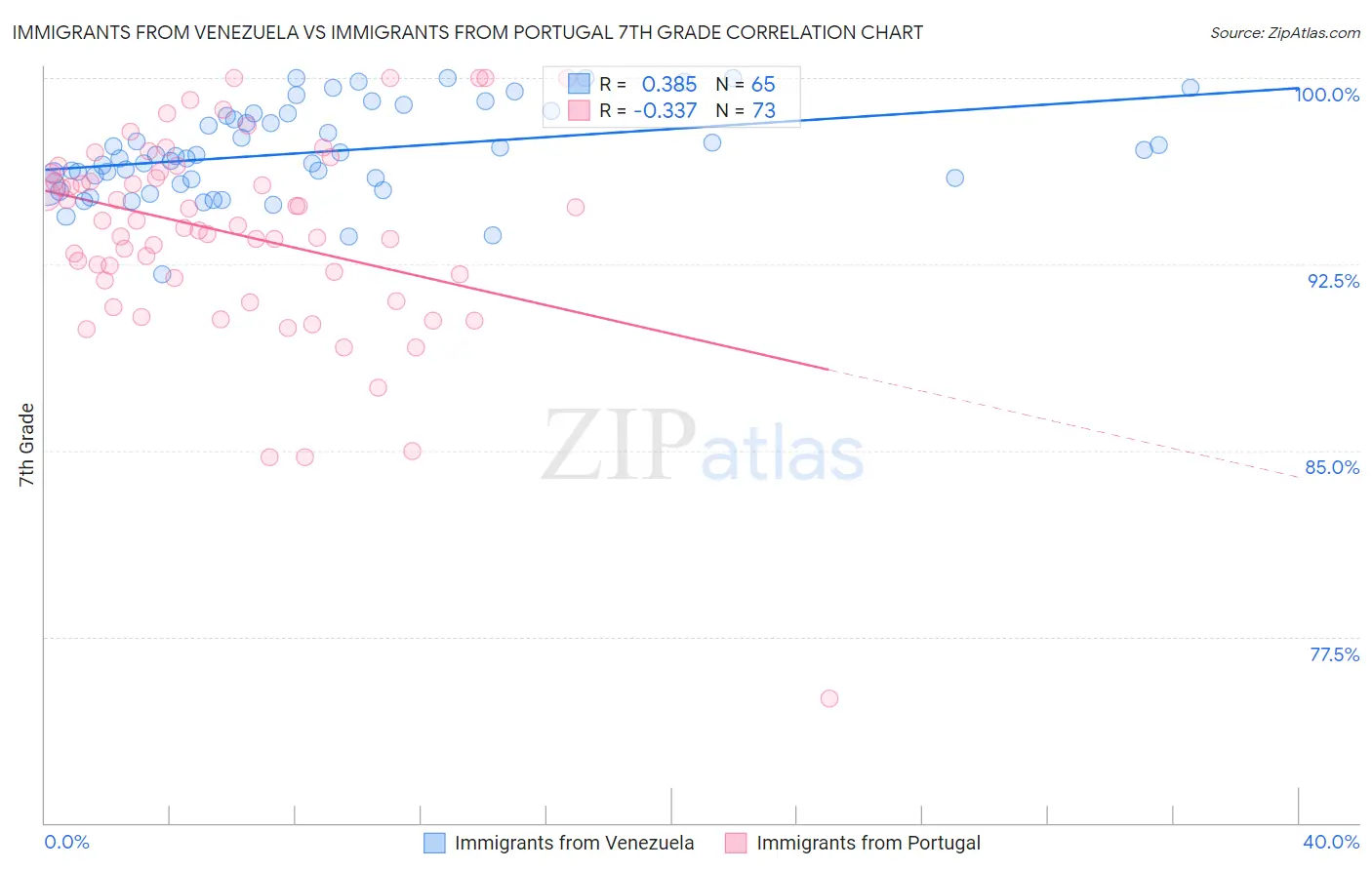 Immigrants from Venezuela vs Immigrants from Portugal 7th Grade