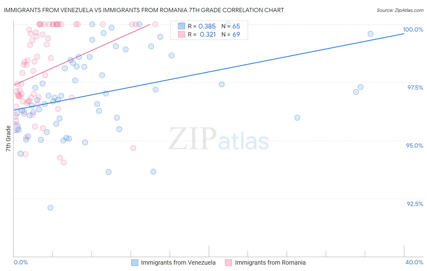 Immigrants from Venezuela vs Immigrants from Romania 7th Grade