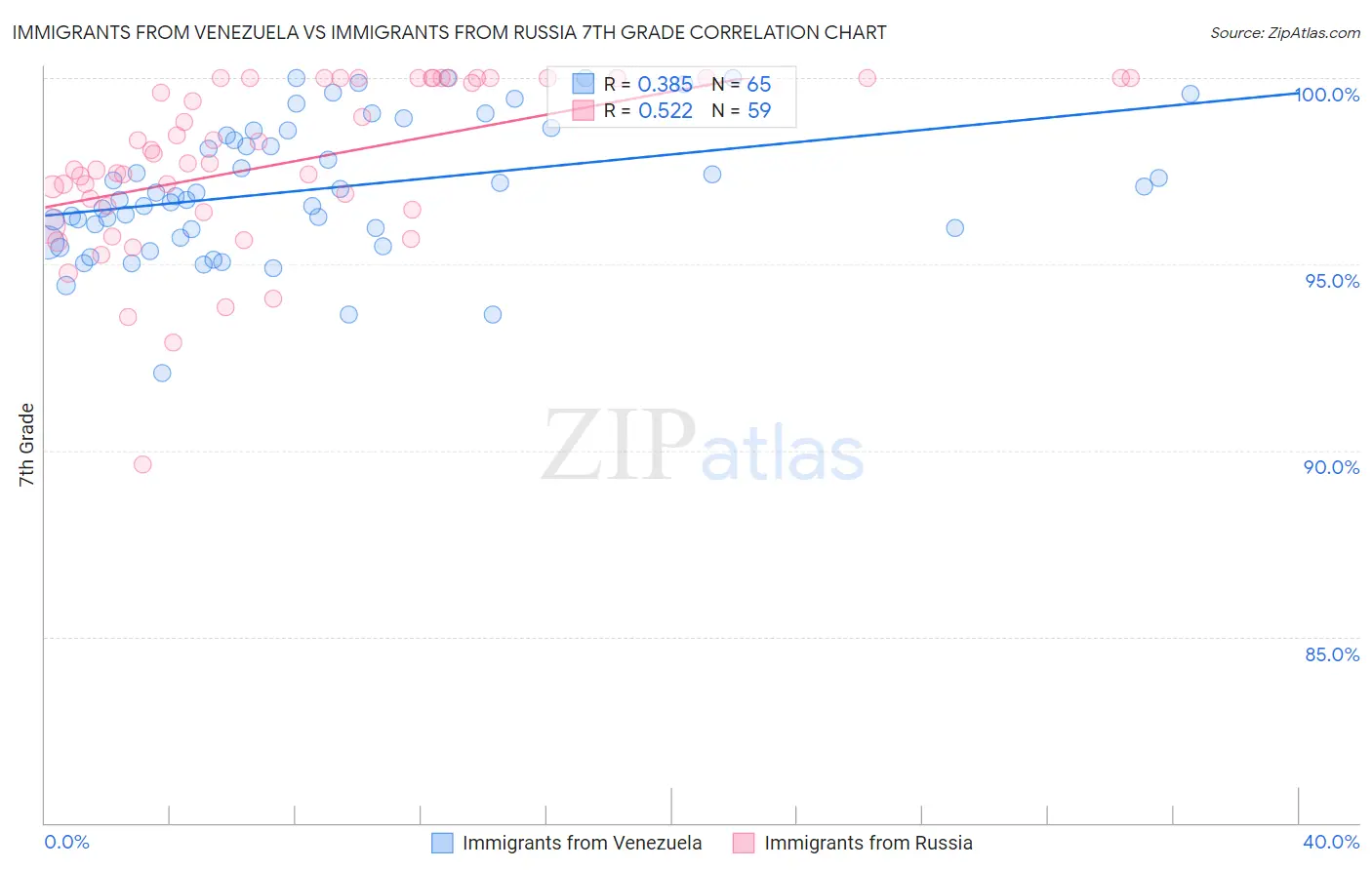 Immigrants from Venezuela vs Immigrants from Russia 7th Grade