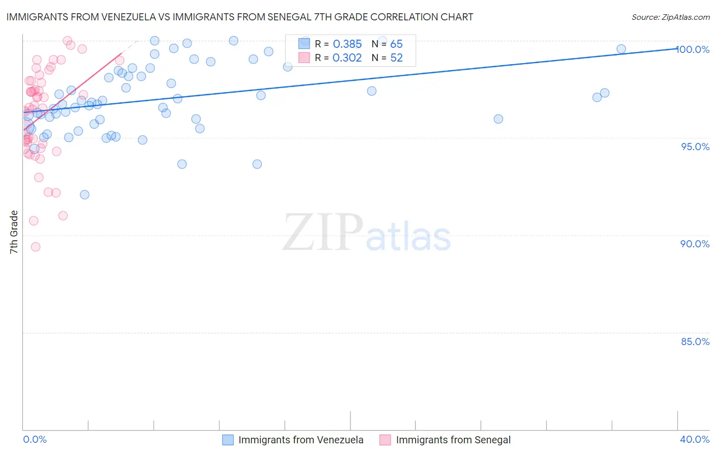 Immigrants from Venezuela vs Immigrants from Senegal 7th Grade