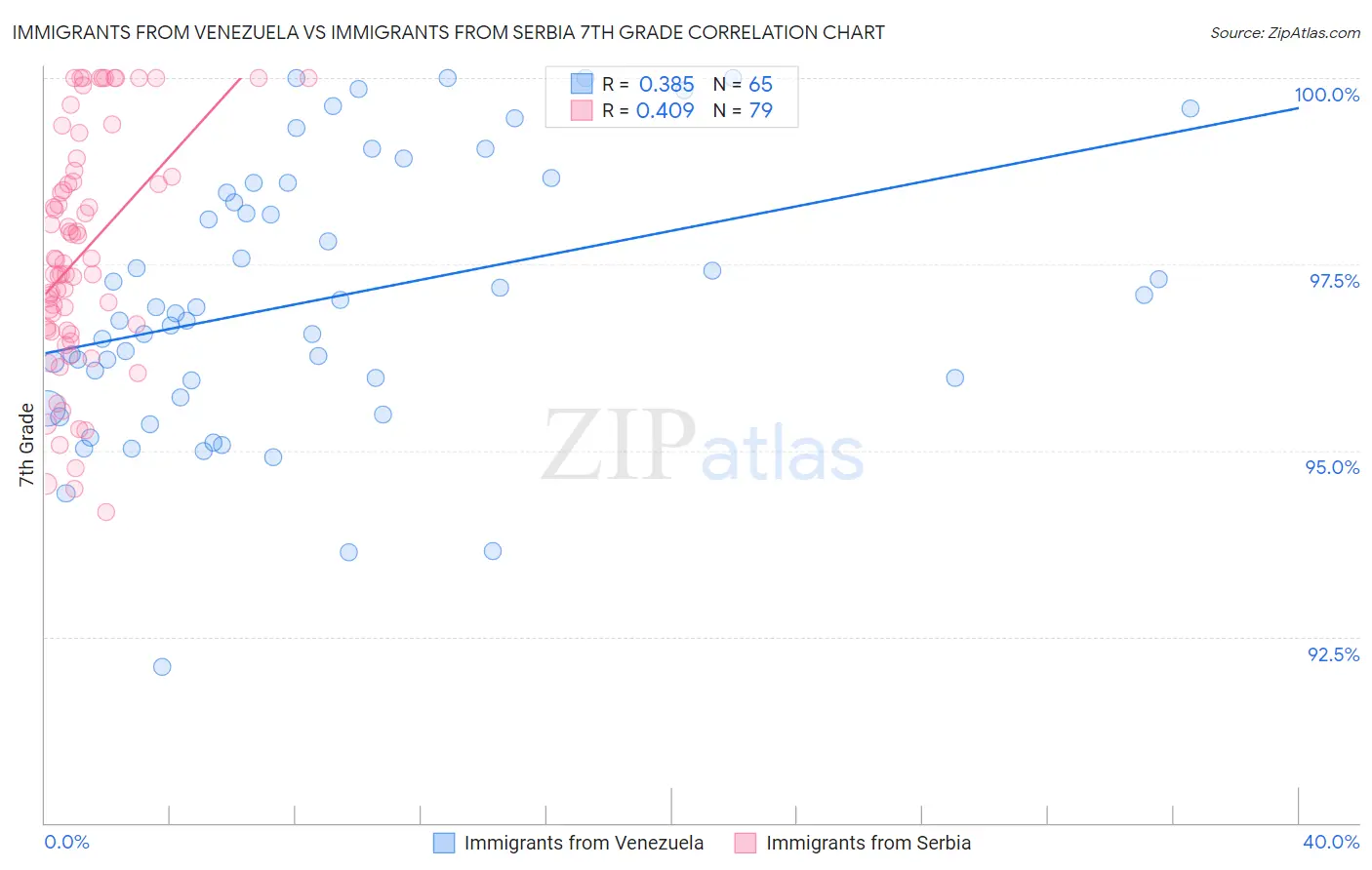 Immigrants from Venezuela vs Immigrants from Serbia 7th Grade