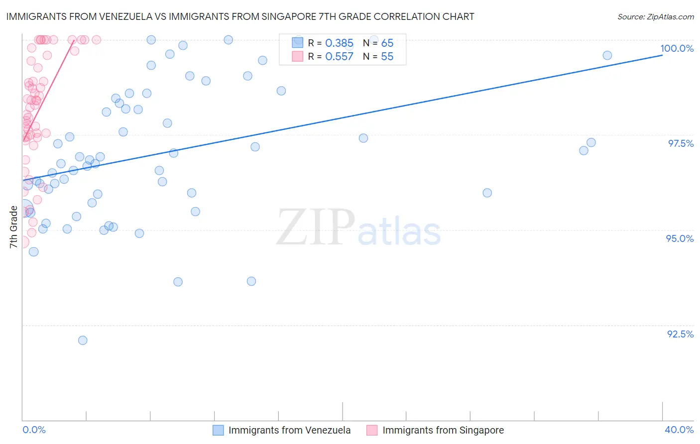 Immigrants from Venezuela vs Immigrants from Singapore 7th Grade