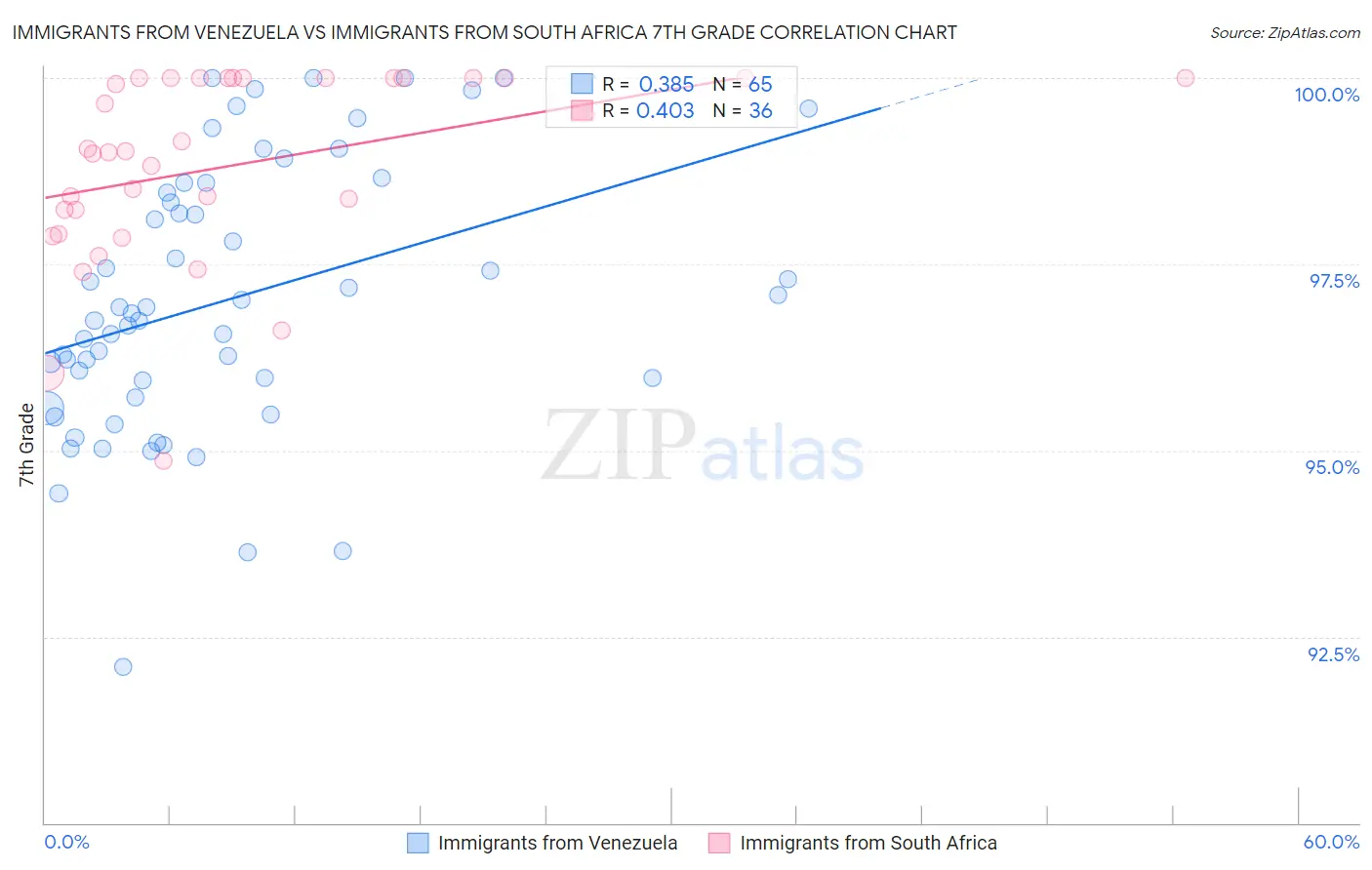 Immigrants from Venezuela vs Immigrants from South Africa 7th Grade