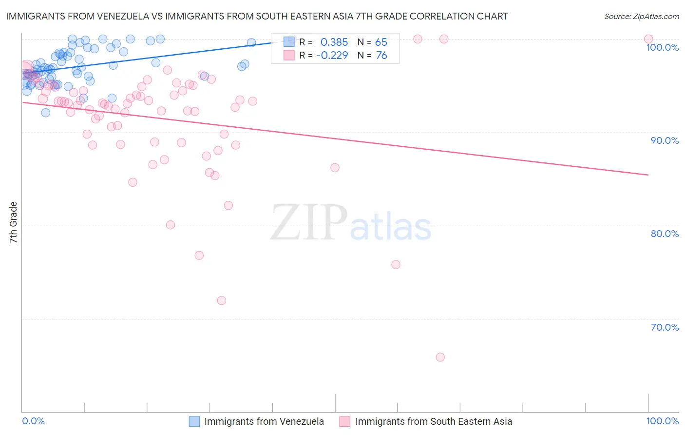 Immigrants from Venezuela vs Immigrants from South Eastern Asia 7th Grade