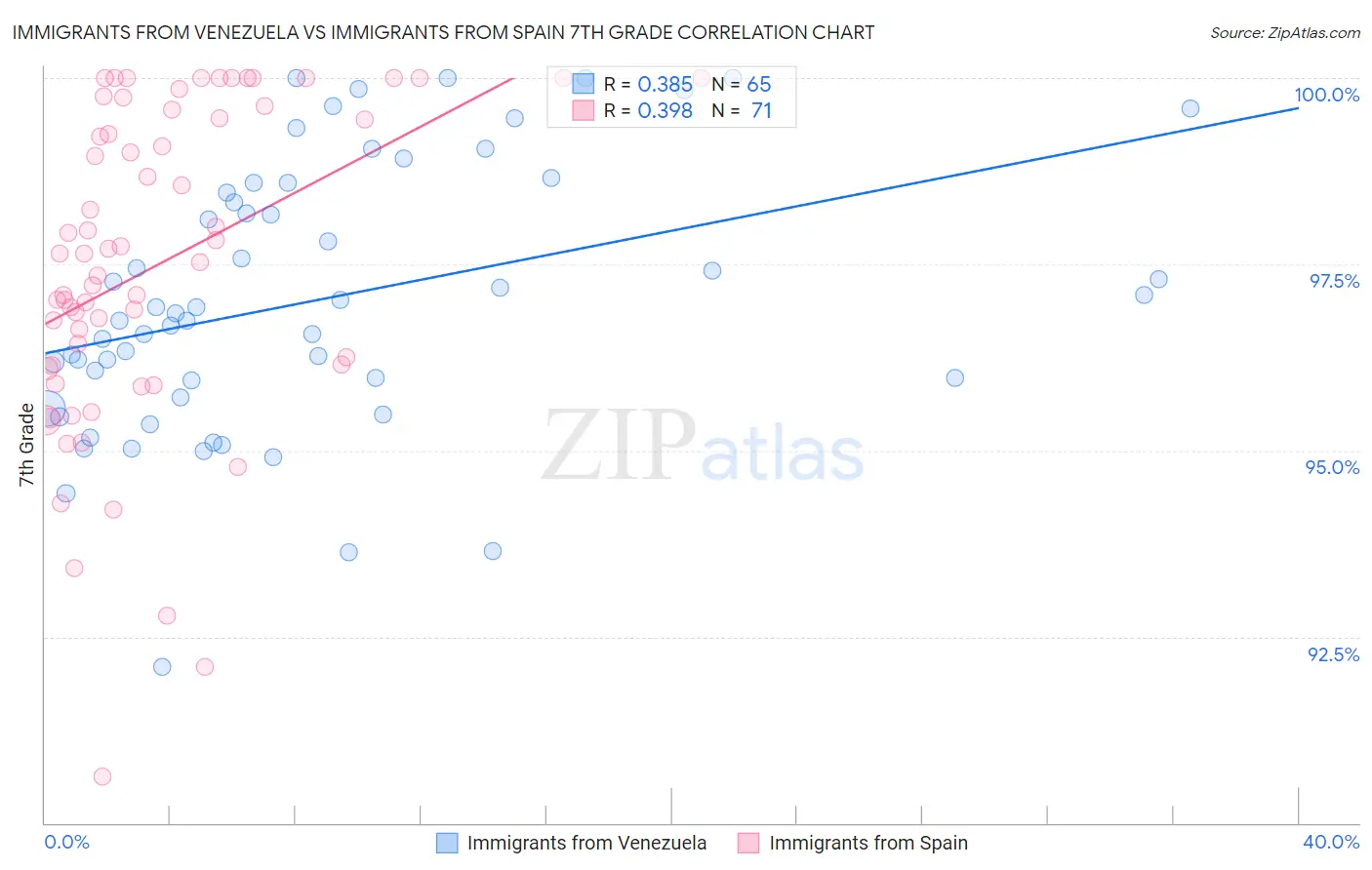 Immigrants from Venezuela vs Immigrants from Spain 7th Grade
