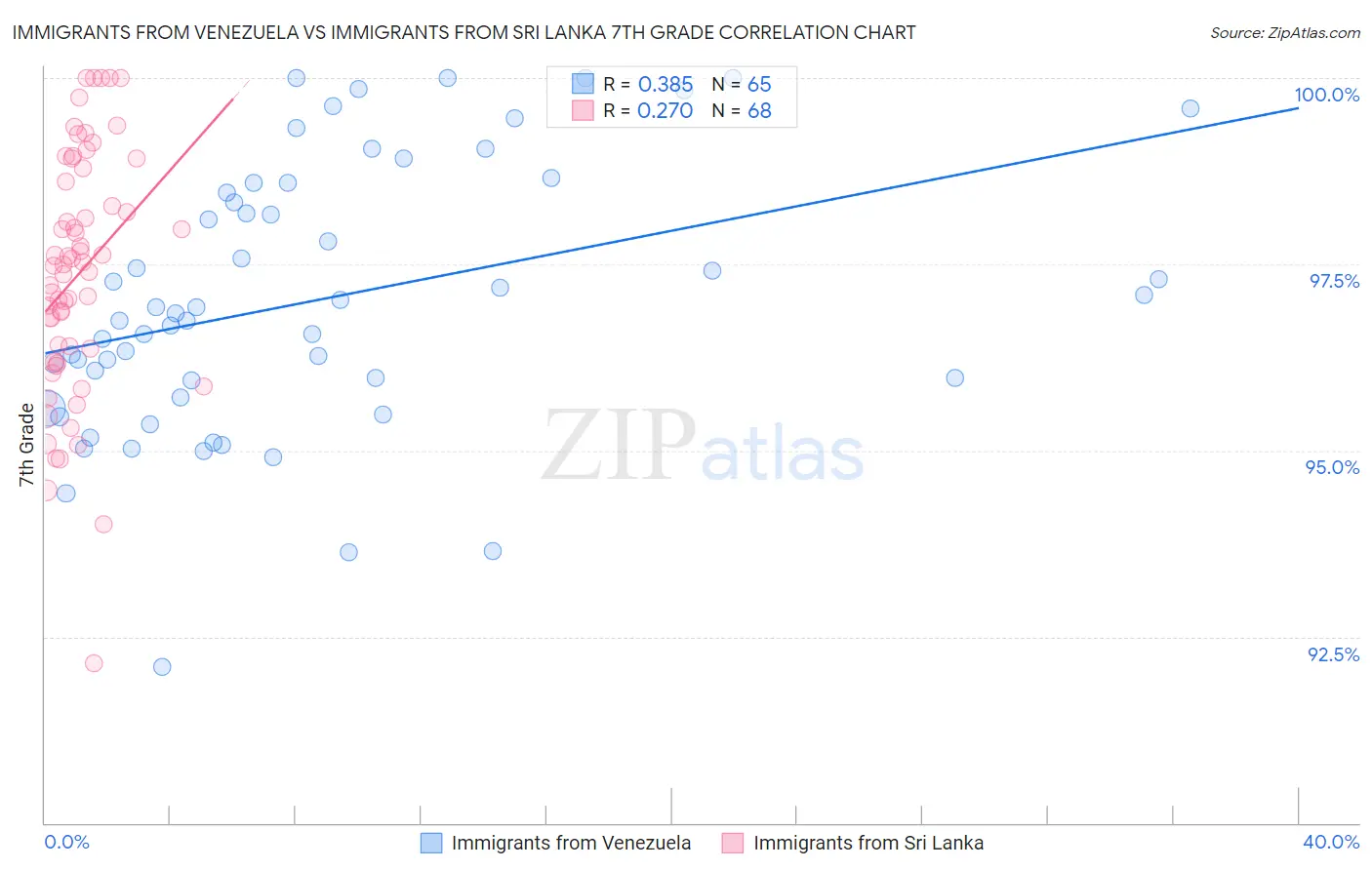 Immigrants from Venezuela vs Immigrants from Sri Lanka 7th Grade