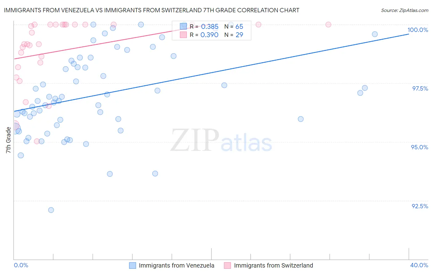 Immigrants from Venezuela vs Immigrants from Switzerland 7th Grade