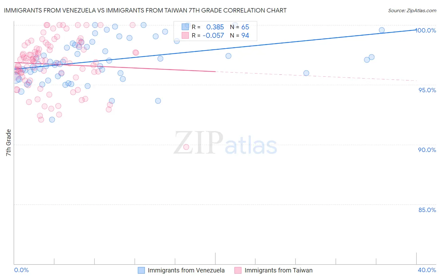 Immigrants from Venezuela vs Immigrants from Taiwan 7th Grade